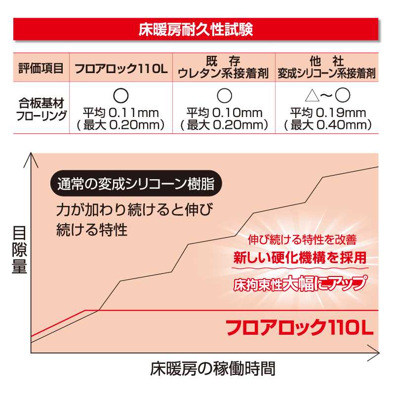 【送料無料】フロアロック 110L neoパック 手絞り 600ml RE-562【ケース販売】12本 床用 接着剤 根太ボンド セメダイン