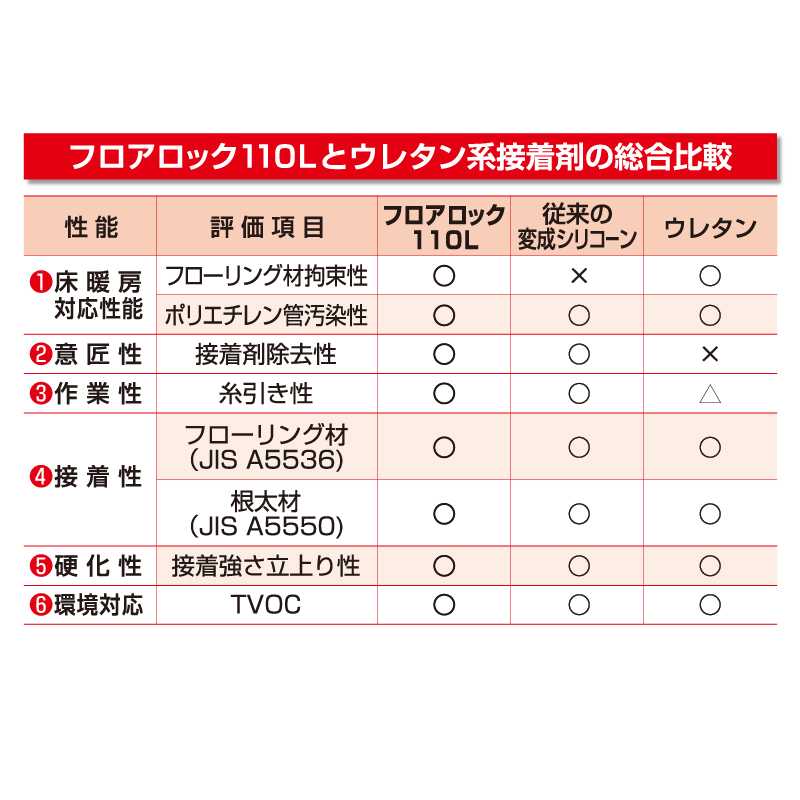 【送料無料】フロアロック 110L neoパック 手絞り 600ml RE-562【ケース販売】12本 床用 接着剤 根太ボンド セメダイン