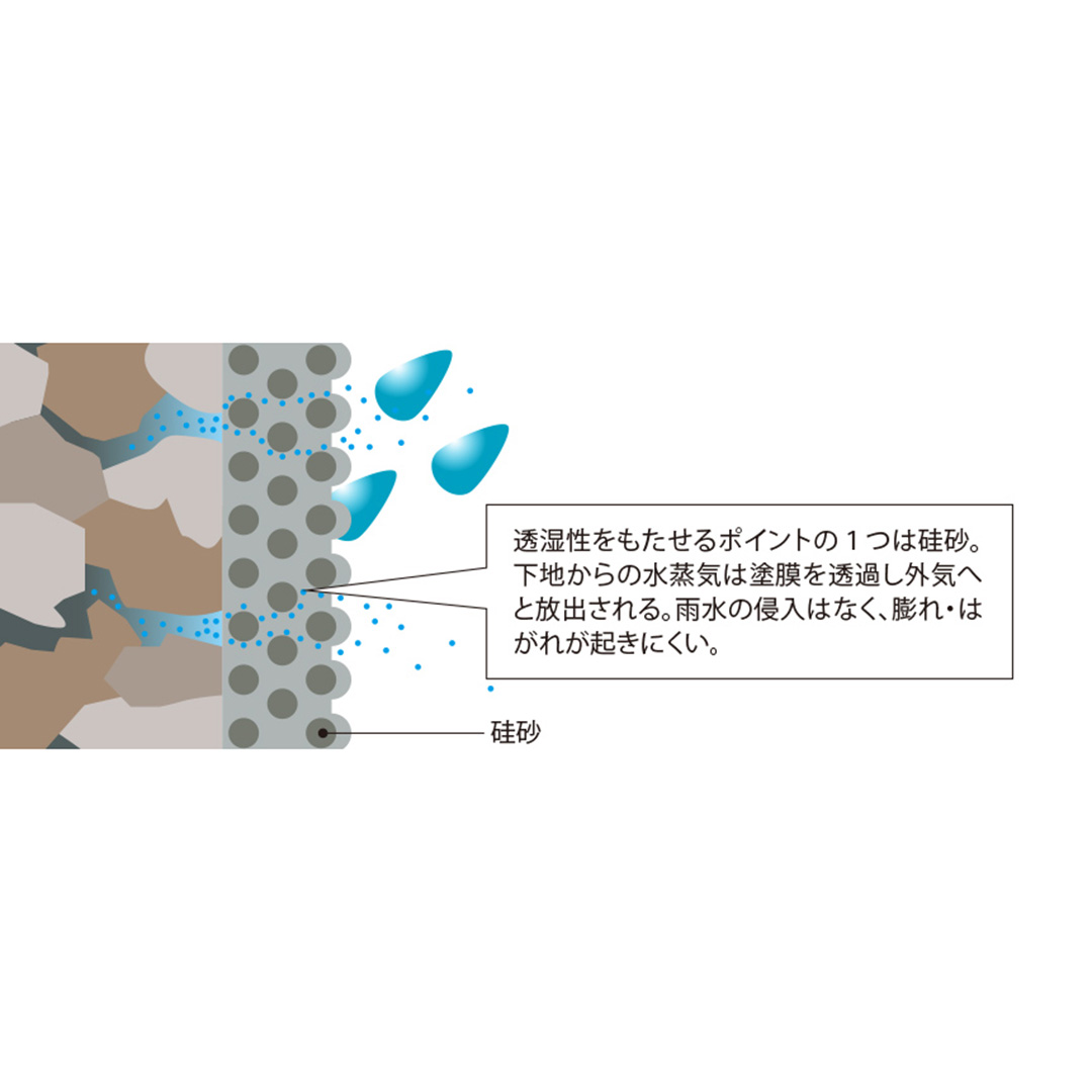 膨れにくく、はがれにく