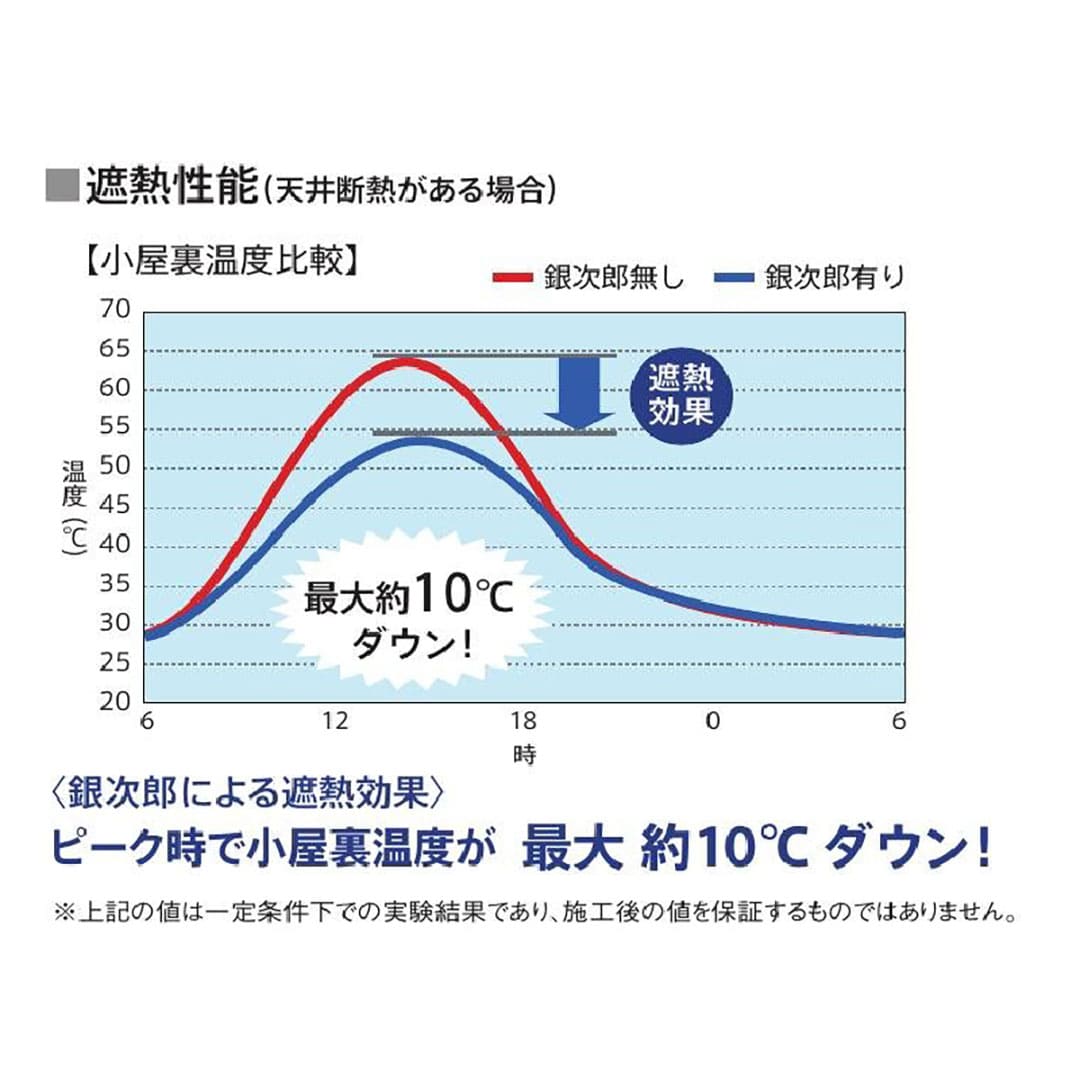 風通し銀次郎 3×560×850mm【ケース販売】50枚【購入数：１～９セット】屋根 遮熱 天井断熱 銀次郎 106048 旭ファイバー