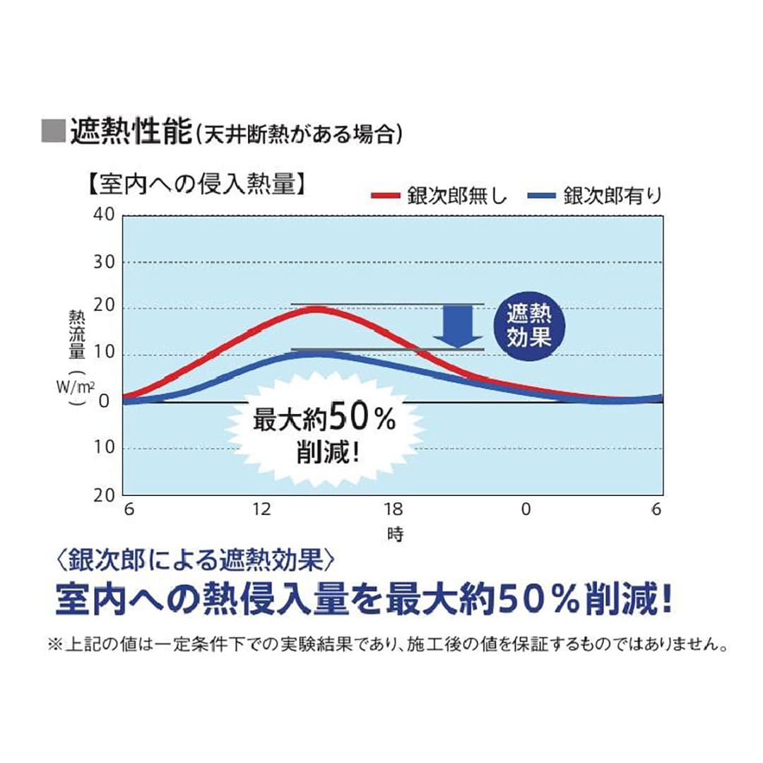 風通し銀次郎 3×560×850mm【ケース販売】50枚【購入数：１～９セット】屋根 遮熱 天井断熱 銀次郎 106048 旭ファイバー
