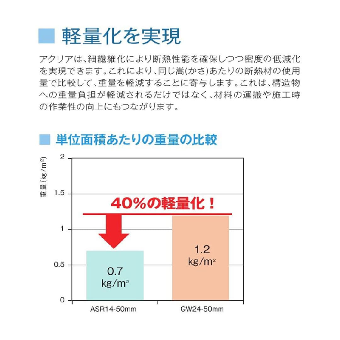 断熱材 アクリアネクスト 90×430×2880mm【ケース販売】10枚【購入数：10セット以上】ACN 113685 旭ファイバー