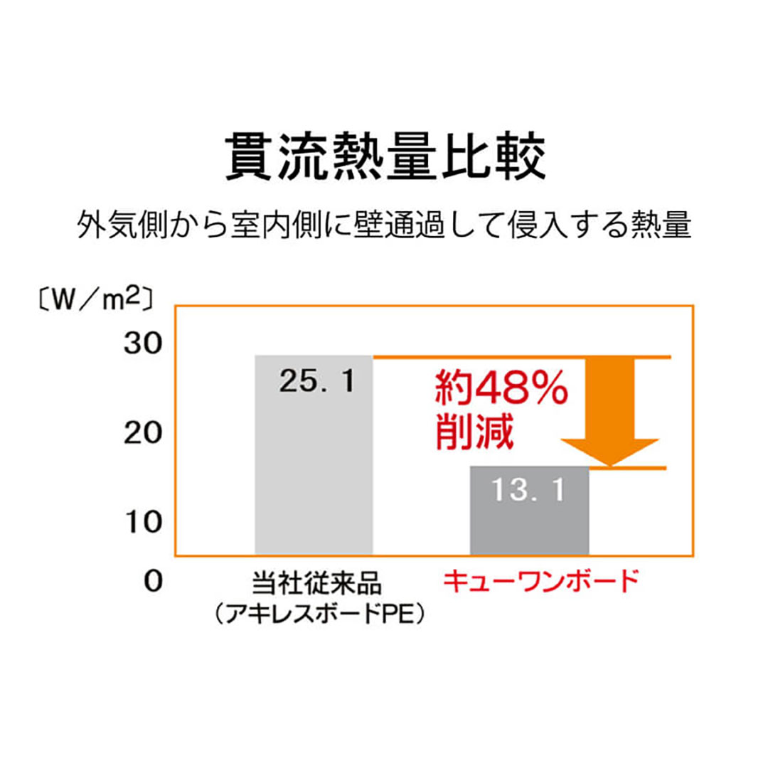 断熱材 キューワンボード 910×1820×30mm 高性能硬質ウレタンフォーム 【最低購入数:3枚~】
