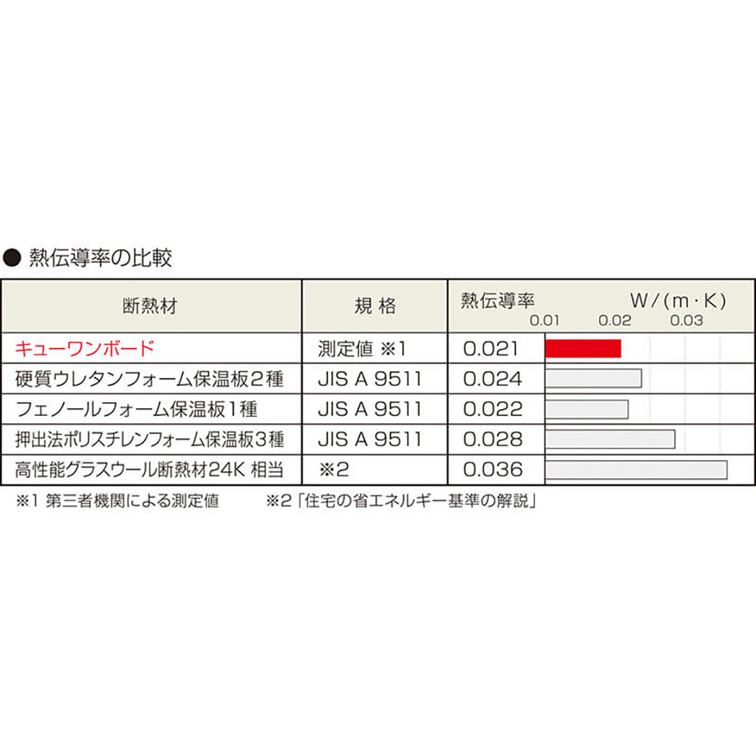 断熱材 キューワンボード 910×1820×30mm 高性能硬質ウレタンフォーム 【最低購入数:3枚~】