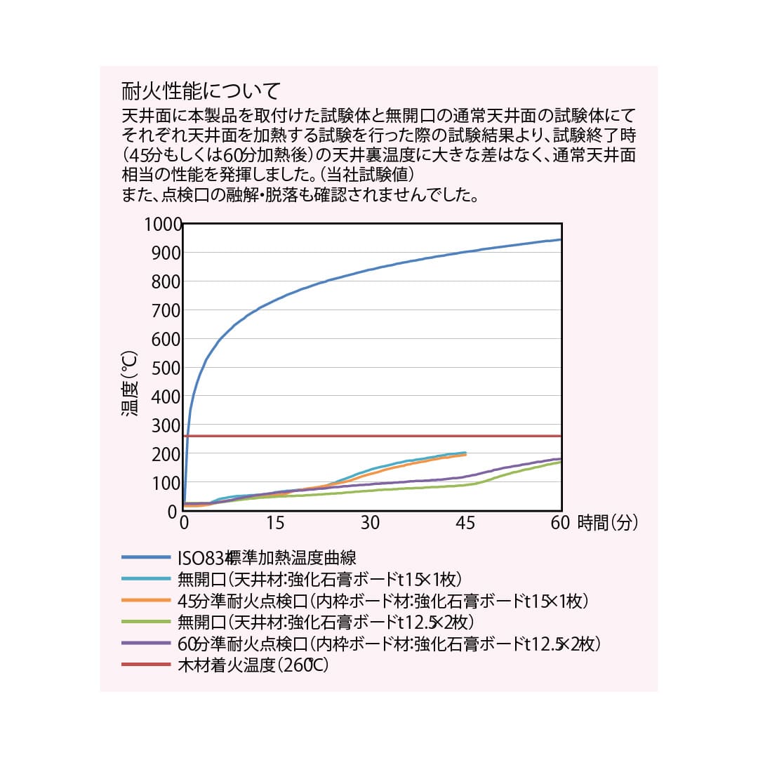 天井点検口 CFP型 600角 ホワイト CFPW60A 45分準耐火 耐火 気密 点検口ダイケン(法人限定)