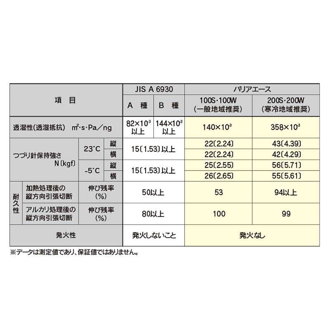 バリアエース200S 気密・防湿シートBRA200S 屋内用 省エネ住宅 隙間防止材 フクビ