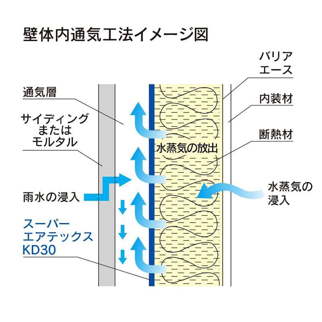 スーパーエアテックスKD30-01 1000mm×50m×0.2mm TXKDR01【ケース販売】2巻 透湿防水シート 壁下 フクビ