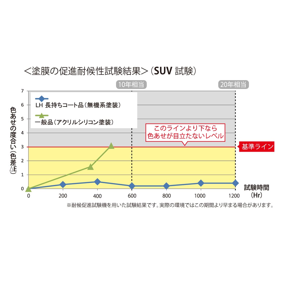 セミックス破風板LH 長持ちコート品と一般塗装品の促進耐候性試験による色あせ度合いの比較グラフ