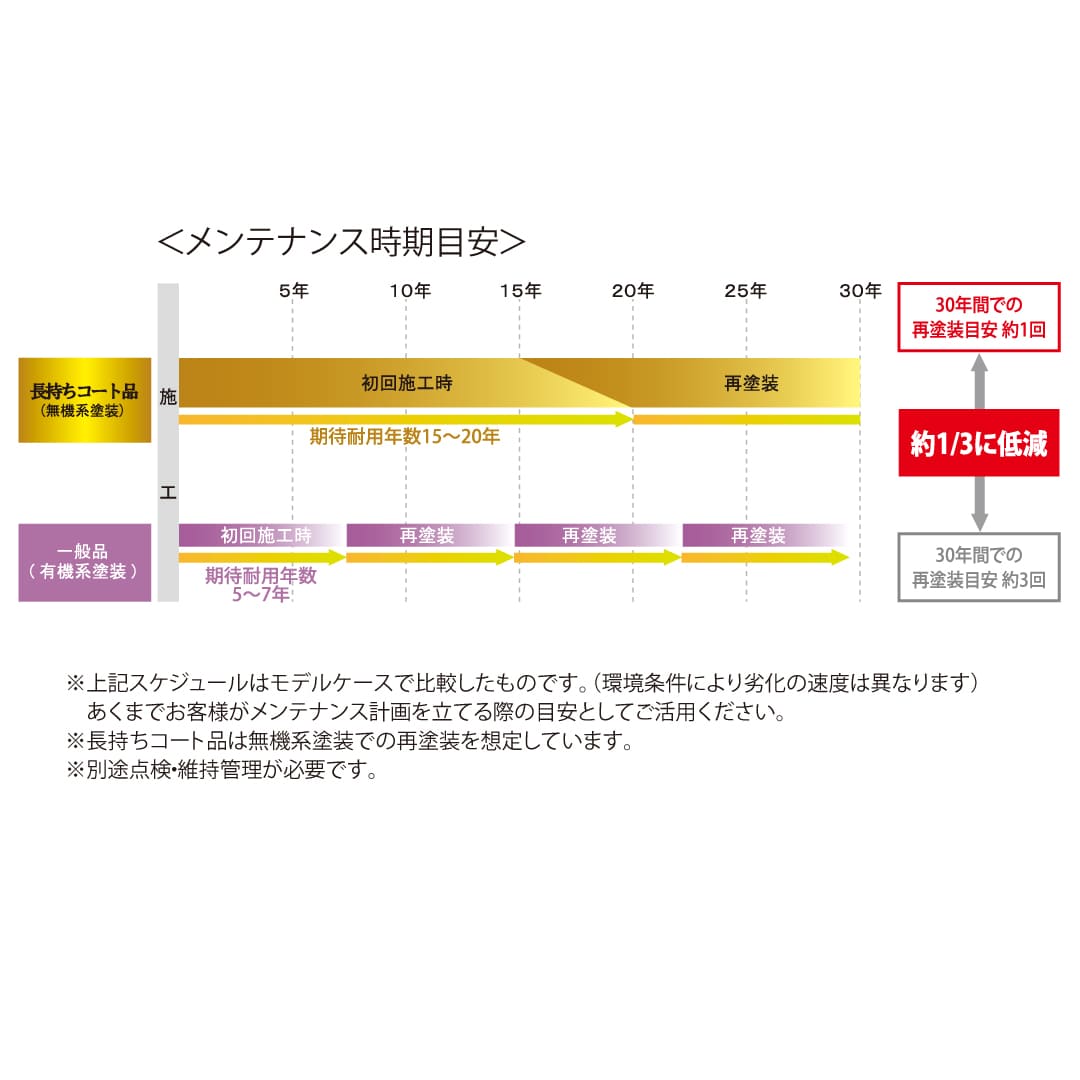 セミックス破風板LH 長持ちコート品と一般塗装品の30年間の再塗装タイミング比較図