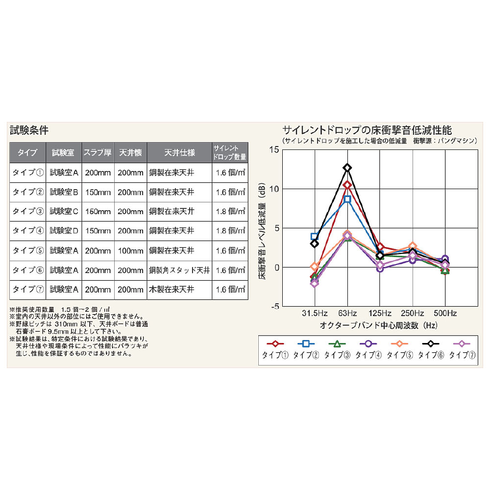 サイレントドロップ SD450【ケース販売】4個入 天井 遮音 床 衝撃音 共同住宅 文教施設 簡単施工 フクビ