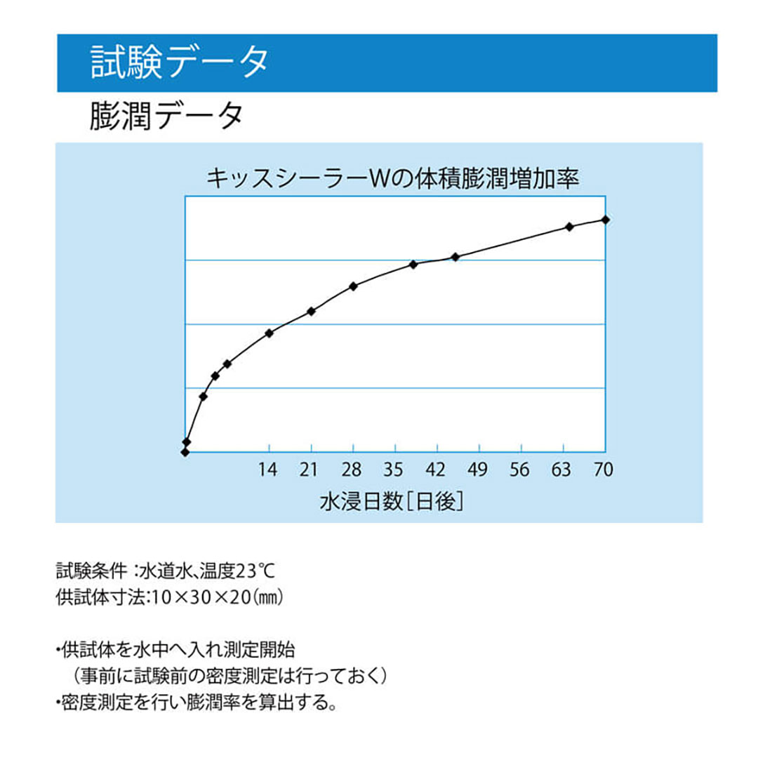 キッスシーラーW 水膨潤ブチル系止水材 30mm×10m×5mm 【ケース販売】 6巻入 アオイ化学工業