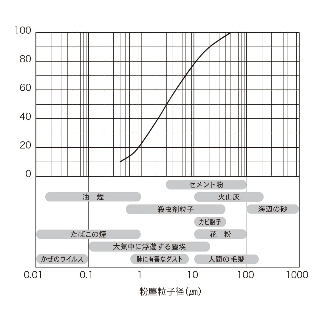 アレルフィルターの粉塵除去性能