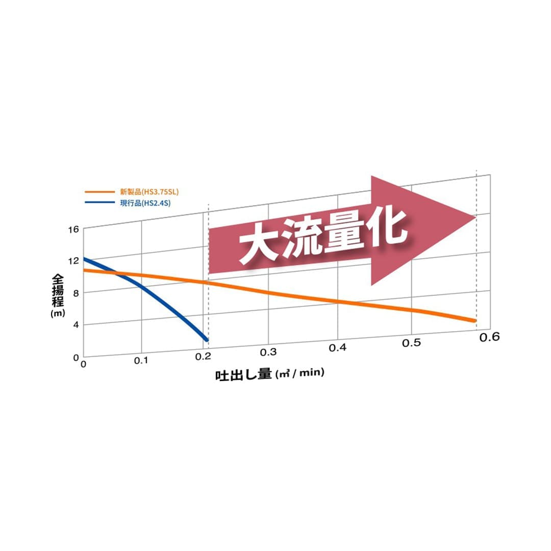 ツルミポンプ 一般工事排水用 水中ハイスピンポンプ HS3.75SL 50Hz仕様 単相100V 0.75kW 口径80mm 横吐出し 非自動形 鶴見製作所