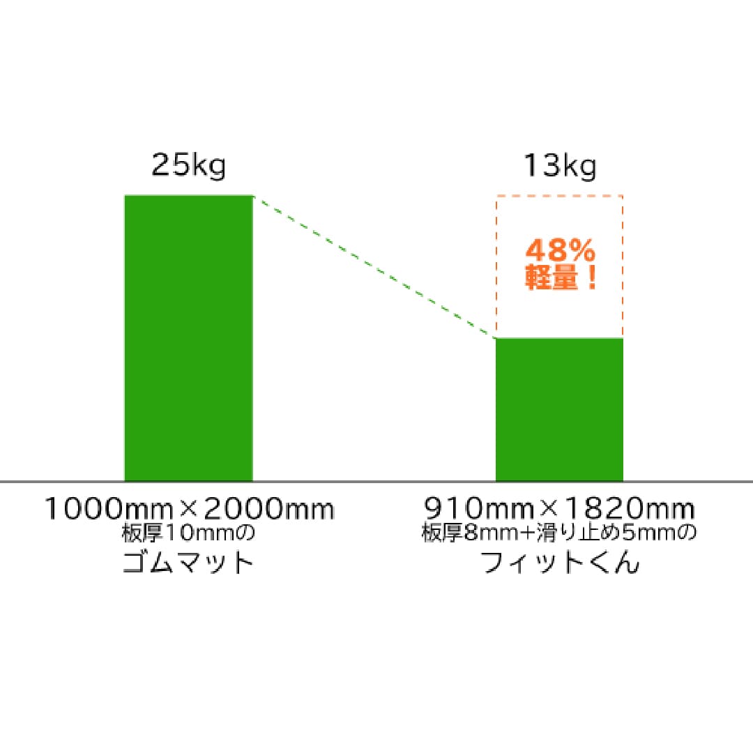 現場で使用されるゴムマットより48％軽い