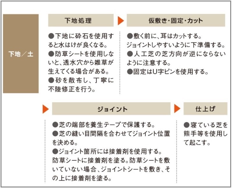 クローバーターフ施工方法11