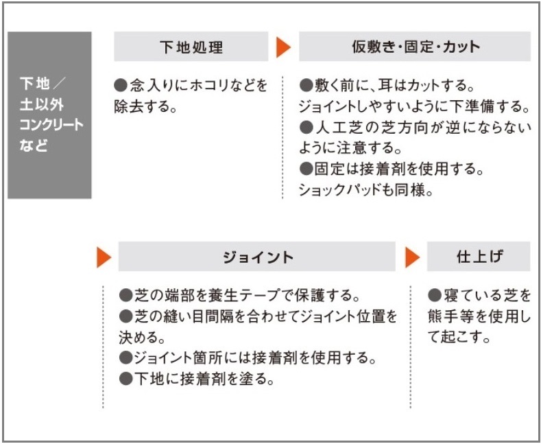 クローバーターフ施工方法12