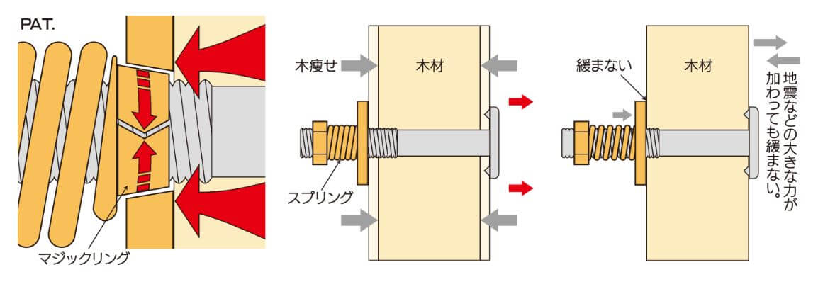 使用方法