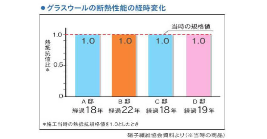 快適な住まいが、長持ち！