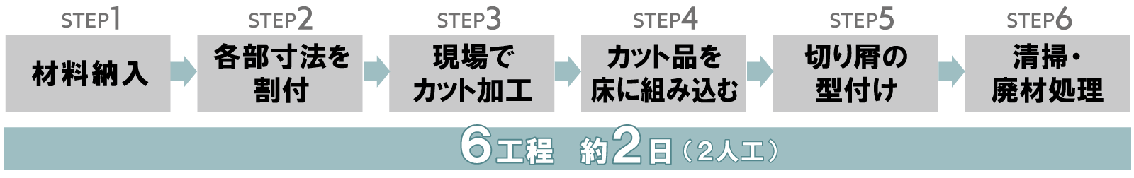 従来の断熱材施工工程