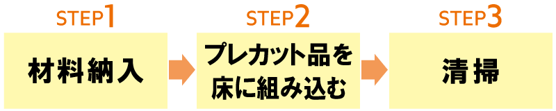 材料納入し、プレカット品を床に組み込み、清掃で終了！