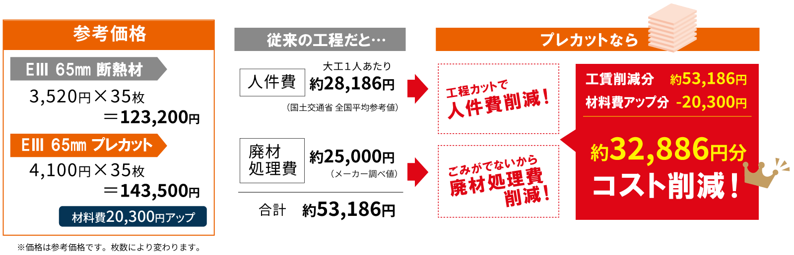 プレカット導入によるコスト削減