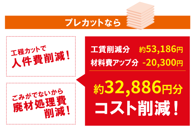 プレカットで廃材処分費、人件費削減