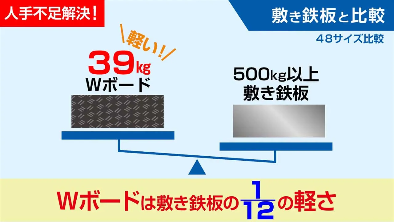 現場作業の常識が変わる圧倒的な軽さ